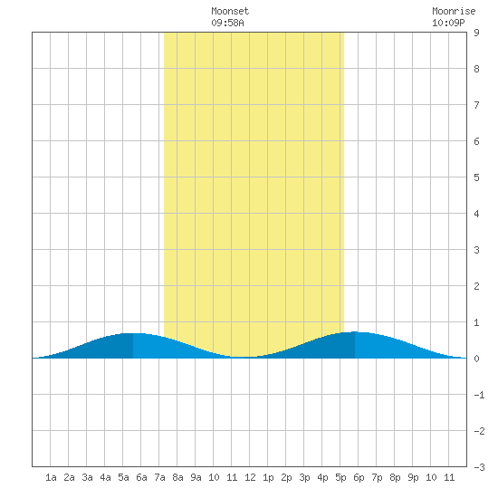 Little Wicomico tide chart for Saturday, January 18, 2025