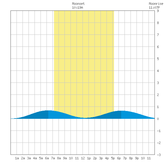 Little Wicomico tide chart for Sunday, January 19, 2025