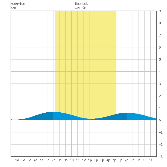 Little Wicomico tide chart for Monday, January 20, 2025