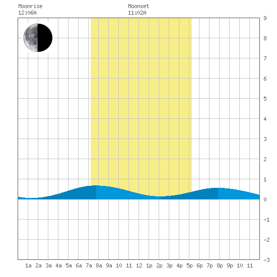 Little Wicomico tide chart for Tuesday, January 21, 2025
