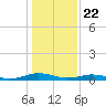 Little Wicomico tide chart for Wednesday, January 22, 2025