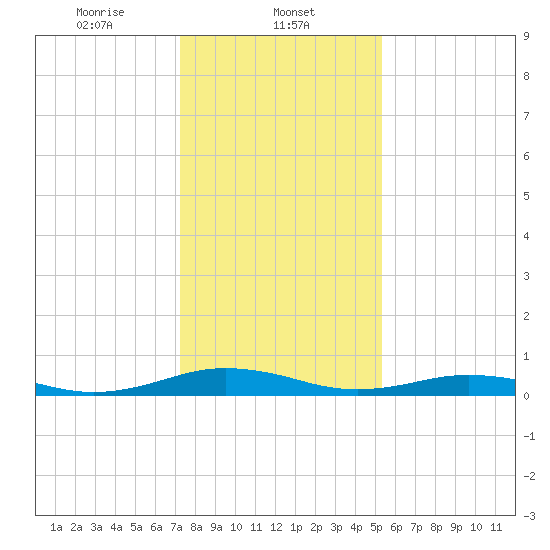 Little Wicomico tide chart for Thursday, January 23, 2025