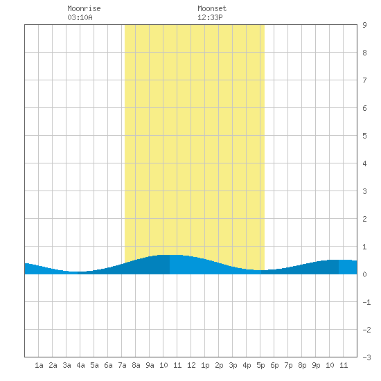 Little Wicomico tide chart for Friday, January 24, 2025