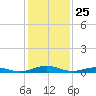Little Wicomico tide chart for Saturday, January 25, 2025