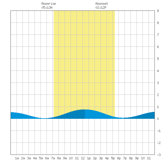 Little Wicomico tide chart for Sunday, January 26, 2025
