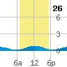 Little Wicomico tide chart for Sunday, January 26, 2025