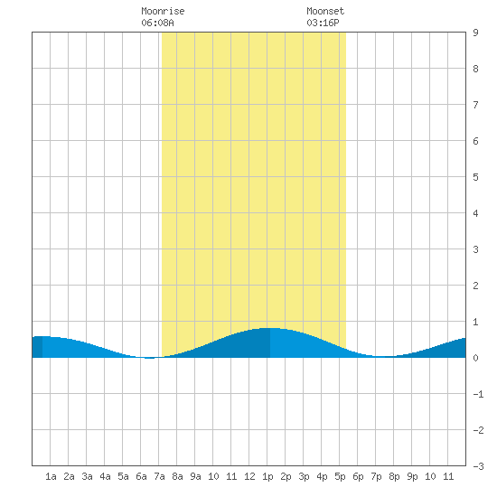 Little Wicomico tide chart for Monday, January 27, 2025