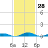 Little Wicomico tide chart for Tuesday, January 28, 2025