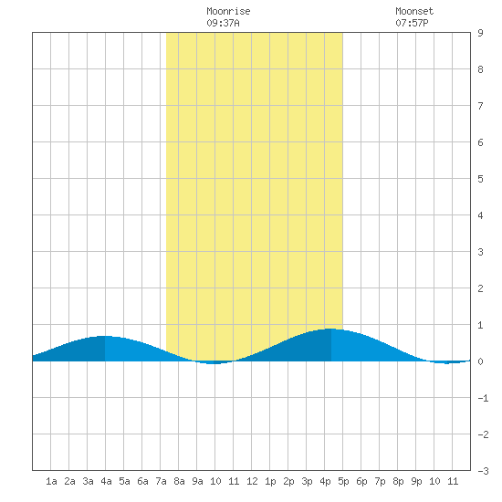 Little Wicomico tide chart for Thursday, January 2, 2025