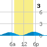 Little Wicomico tide chart for Friday, January 3, 2025