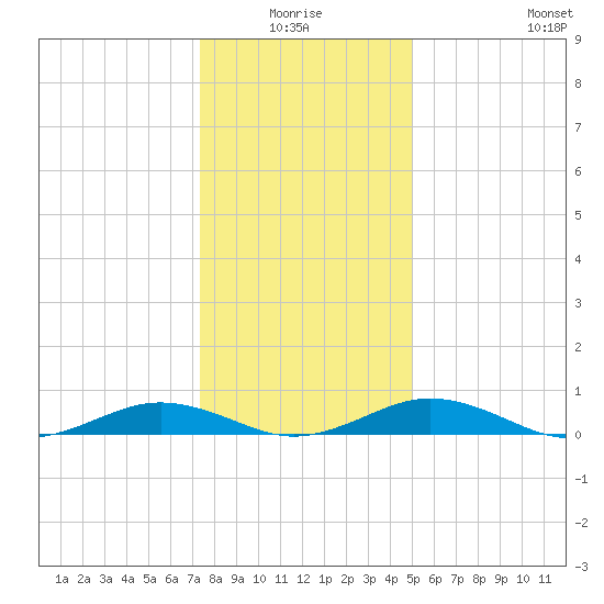 Little Wicomico tide chart for Saturday, January 4, 2025