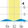 Little Wicomico tide chart for Saturday, January 4, 2025