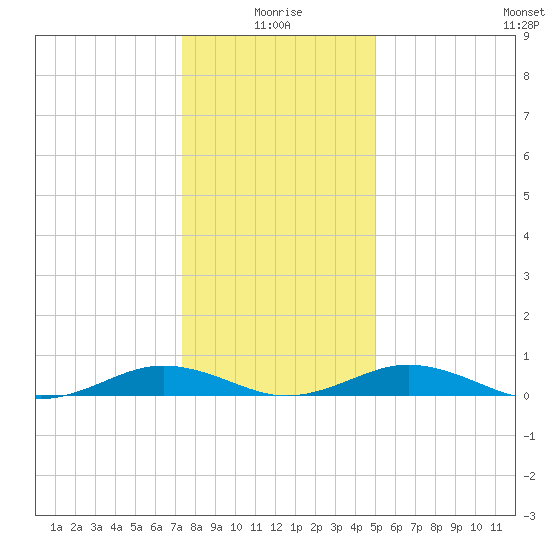 Little Wicomico tide chart for Sunday, January 5, 2025