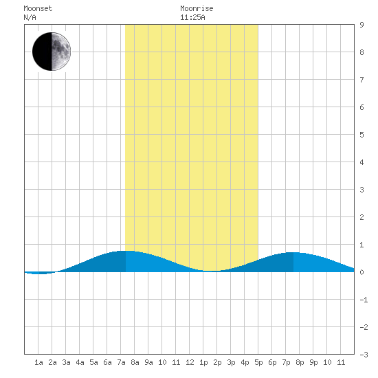 Little Wicomico tide chart for Monday, January 6, 2025