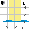 Little Wicomico tide chart for Monday, January 6, 2025