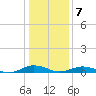Little Wicomico tide chart for Tuesday, January 7, 2025