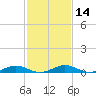 Little Wicomico tide chart for Friday, February 14, 2025