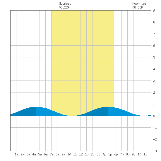 Little Wicomico tide chart for Saturday, February 15, 2025
