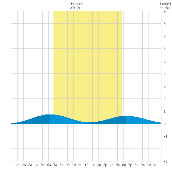 Little Wicomico tide chart for Tuesday, February 18, 2025