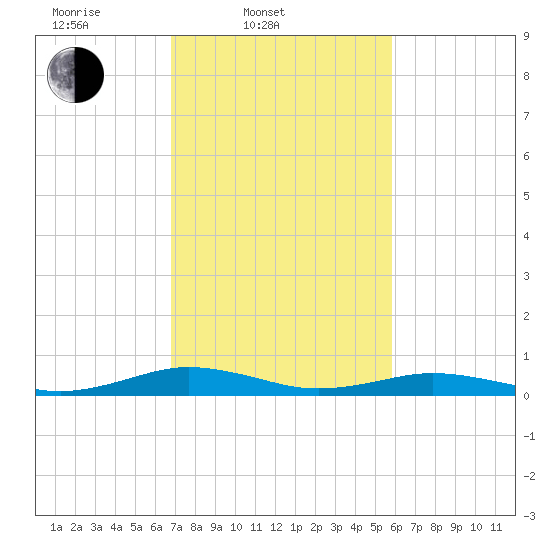 Little Wicomico tide chart for Thursday, February 20, 2025
