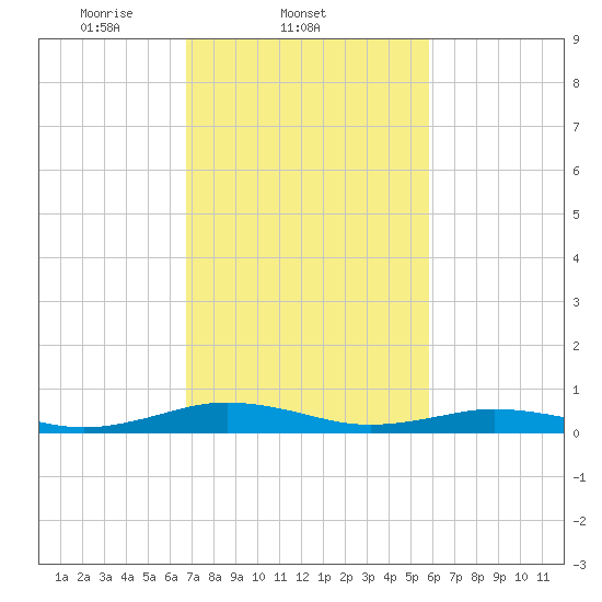 Little Wicomico tide chart for Friday, February 21, 2025
