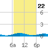 Little Wicomico tide chart for Saturday, February 22, 2025