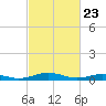 Little Wicomico tide chart for Sunday, February 23, 2025