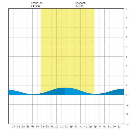 Little Wicomico tide chart for Monday, February 24, 2025
