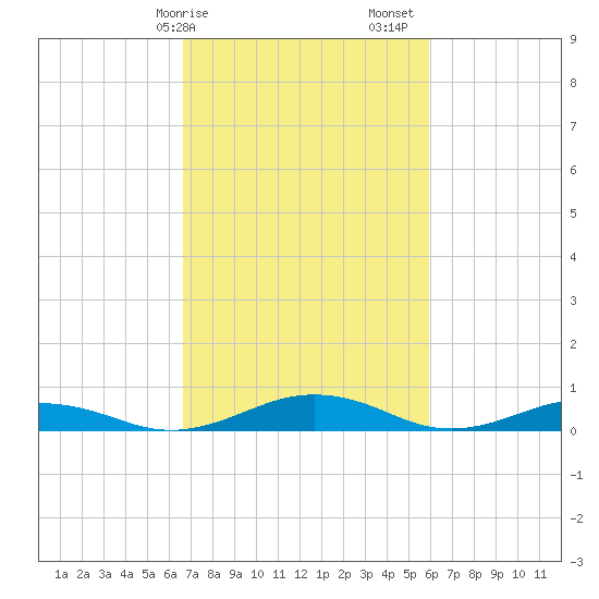 Little Wicomico tide chart for Tuesday, February 25, 2025