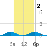 Little Wicomico tide chart for Sunday, February 2, 2025