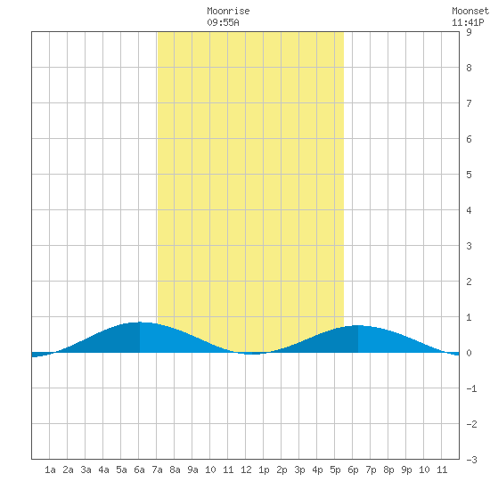 Little Wicomico tide chart for Monday, February 3, 2025