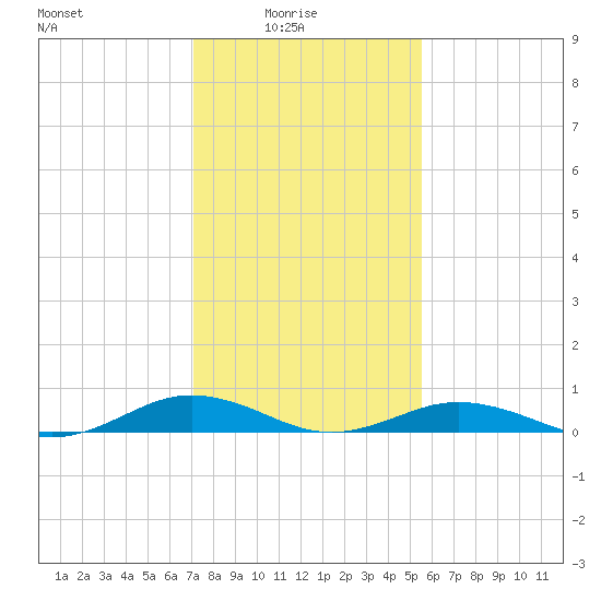 Little Wicomico tide chart for Tuesday, February 4, 2025