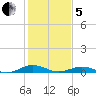 Little Wicomico tide chart for Wednesday, February 5, 2025
