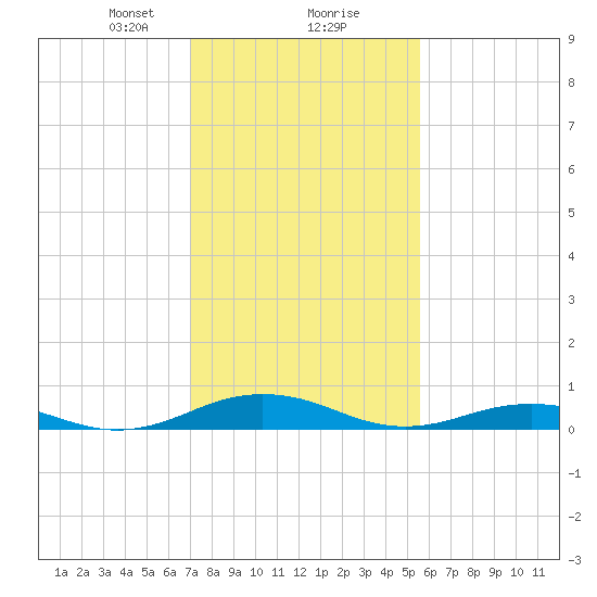Little Wicomico tide chart for Friday, February 7, 2025
