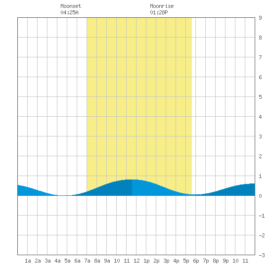 Little Wicomico tide chart for Saturday, February 8, 2025