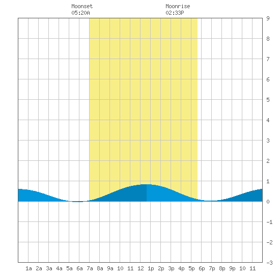 Little Wicomico tide chart for Sunday, February 9, 2025