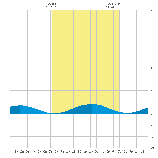 Little Wicomico tide chart for Tuesday, March 11, 2025