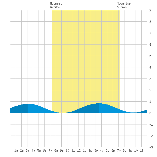 Little Wicomico tide chart for Thursday, March 13, 2025