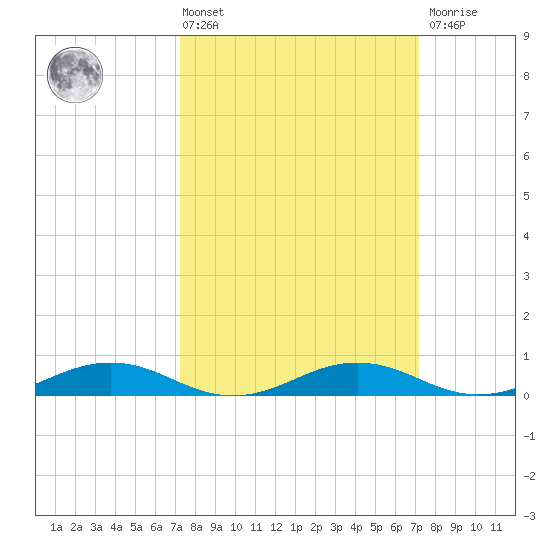 Little Wicomico tide chart for Friday, March 14, 2025