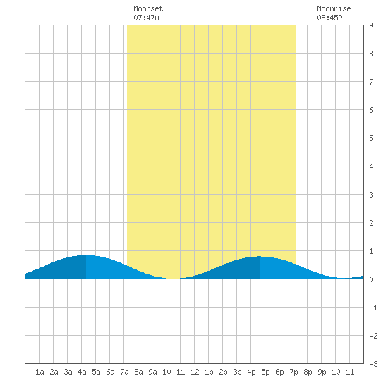 Little Wicomico tide chart for Saturday, March 15, 2025