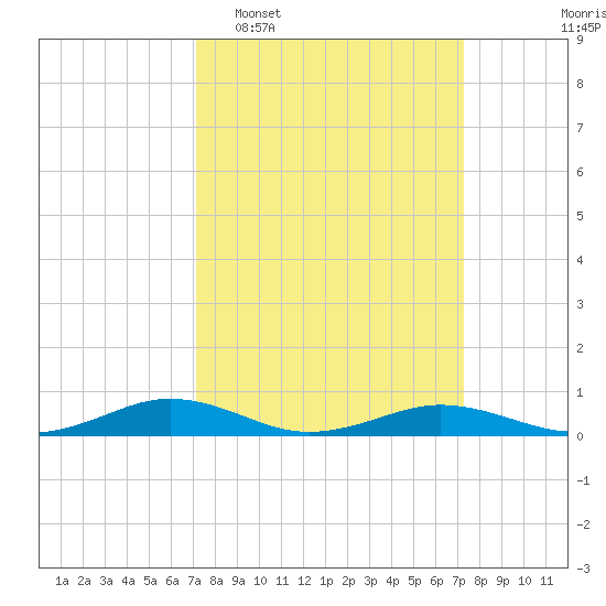 Little Wicomico tide chart for Tuesday, March 18, 2025