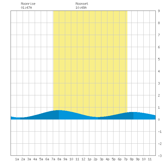 Little Wicomico tide chart for Friday, March 21, 2025