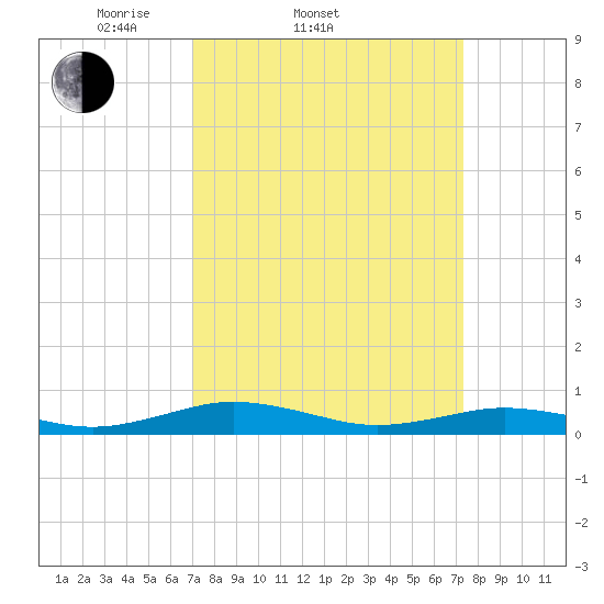 Little Wicomico tide chart for Saturday, March 22, 2025