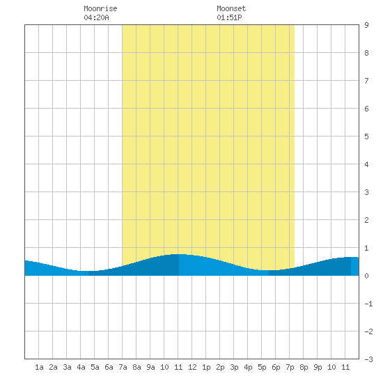 Little Wicomico tide chart for Monday, March 24, 2025