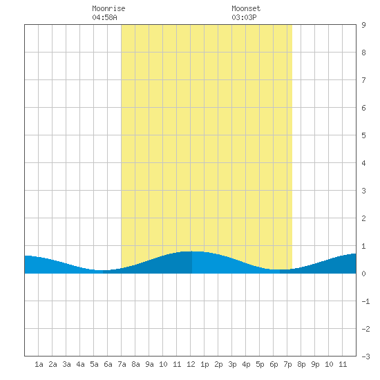Little Wicomico tide chart for Tuesday, March 25, 2025