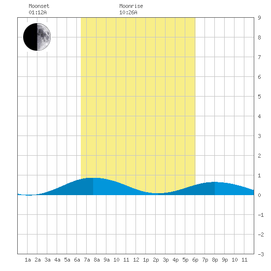 Little Wicomico tide chart for Thursday, March 6, 2025