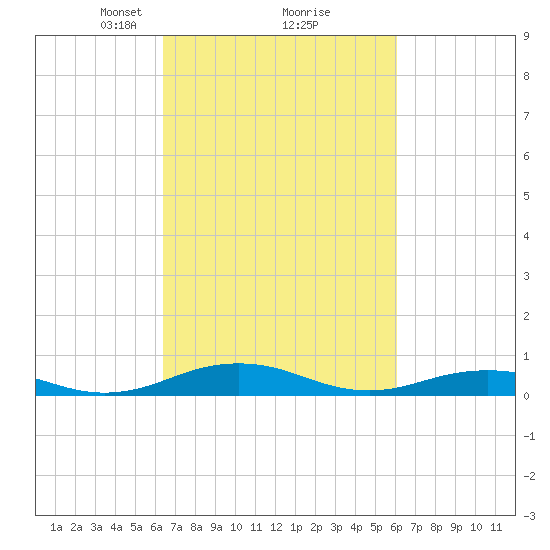 Little Wicomico tide chart for Saturday, March 8, 2025
