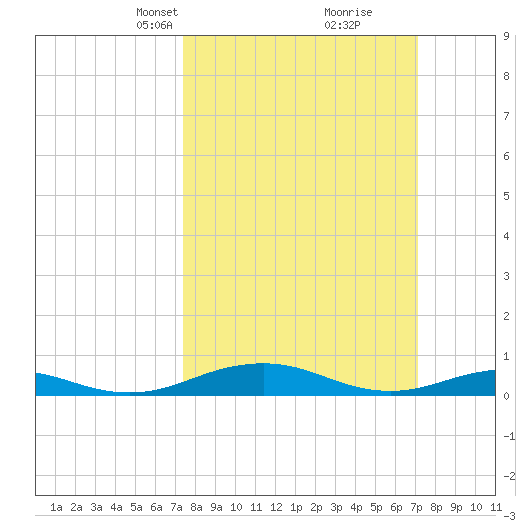 Little Wicomico tide chart for Sunday, March 9, 2025