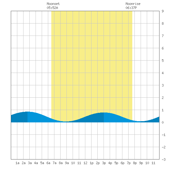 Little Wicomico tide chart for Friday, April 11, 2025