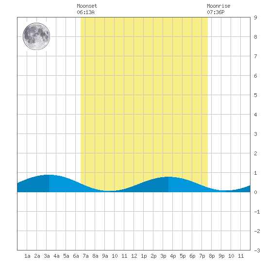 Little Wicomico tide chart for Saturday, April 12, 2025